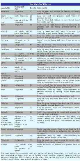 This chart shows average yields and numbers of quarts.